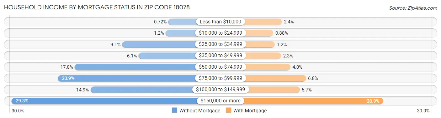 Household Income by Mortgage Status in Zip Code 18078