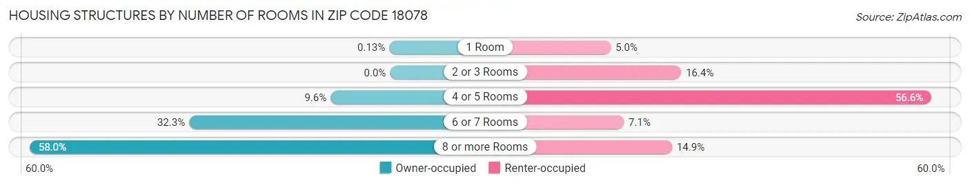 Housing Structures by Number of Rooms in Zip Code 18078