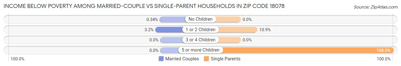 Income Below Poverty Among Married-Couple vs Single-Parent Households in Zip Code 18078