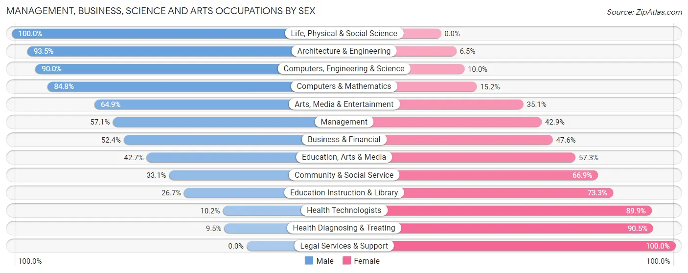 Management, Business, Science and Arts Occupations by Sex in Zip Code 18078