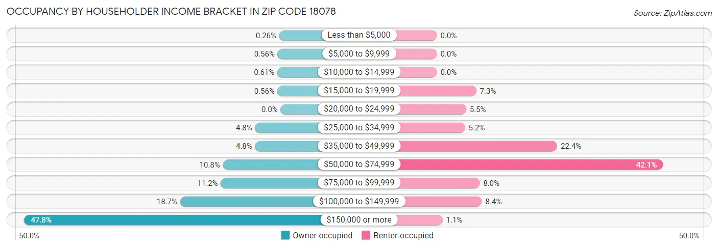 Occupancy by Householder Income Bracket in Zip Code 18078