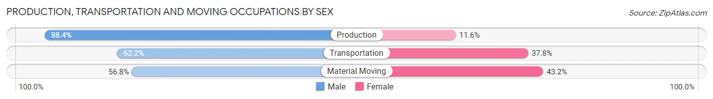 Production, Transportation and Moving Occupations by Sex in Zip Code 18078