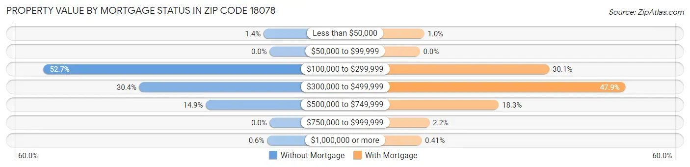 Property Value by Mortgage Status in Zip Code 18078