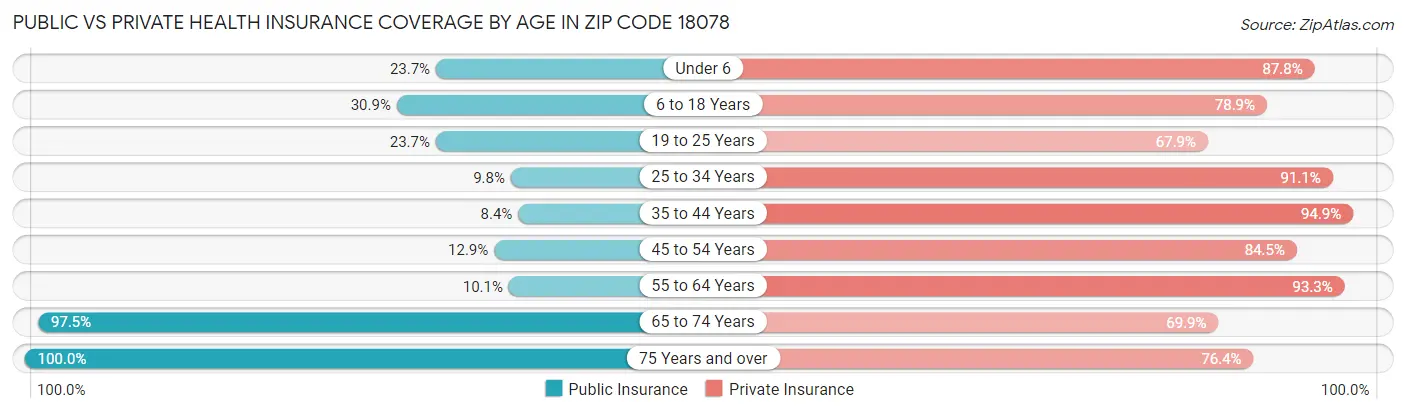 Public vs Private Health Insurance Coverage by Age in Zip Code 18078