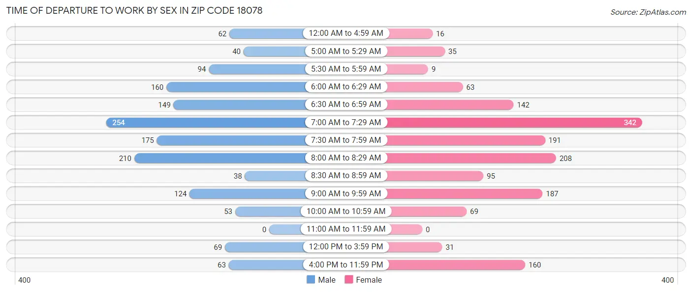 Time of Departure to Work by Sex in Zip Code 18078