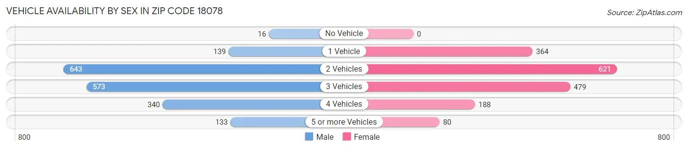 Vehicle Availability by Sex in Zip Code 18078