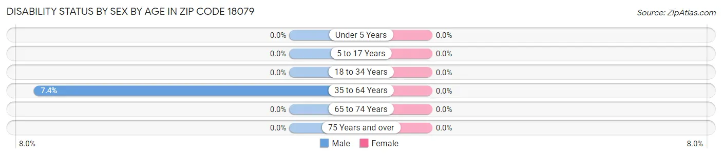 Disability Status by Sex by Age in Zip Code 18079