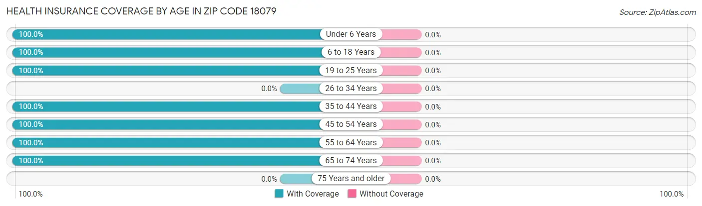 Health Insurance Coverage by Age in Zip Code 18079