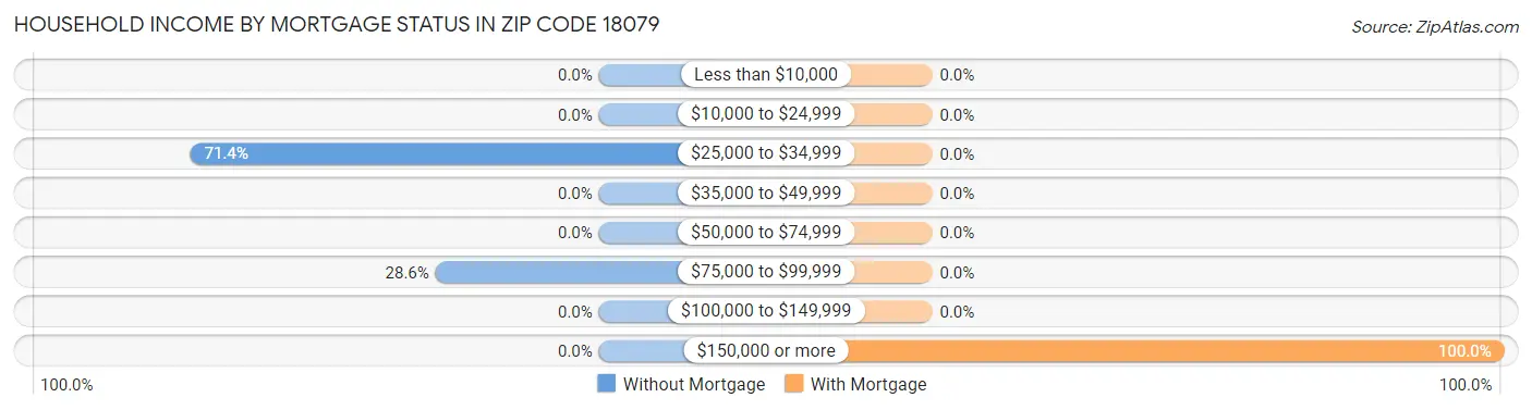 Household Income by Mortgage Status in Zip Code 18079