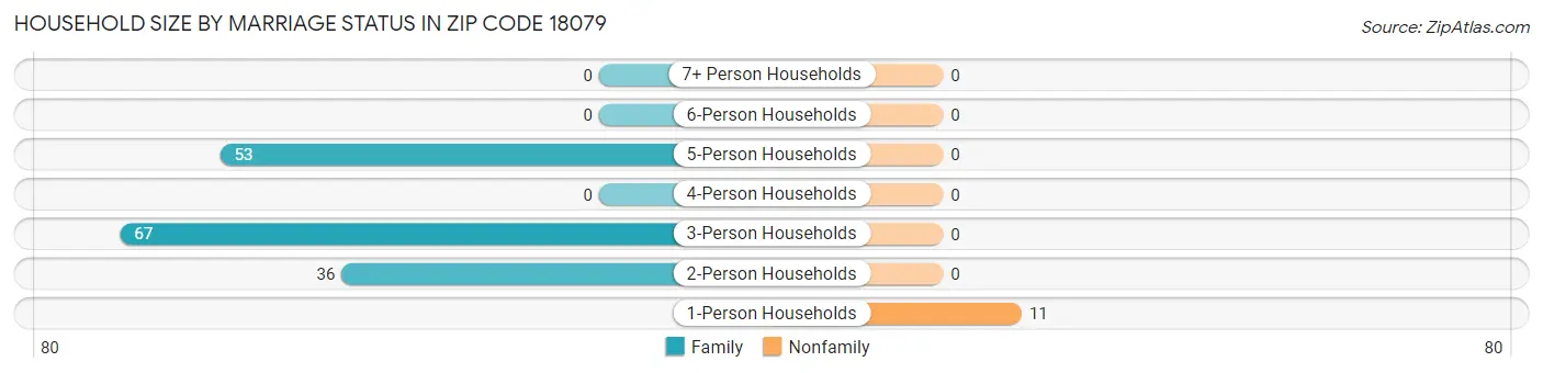 Household Size by Marriage Status in Zip Code 18079