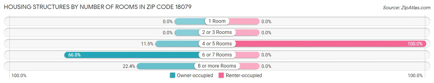 Housing Structures by Number of Rooms in Zip Code 18079