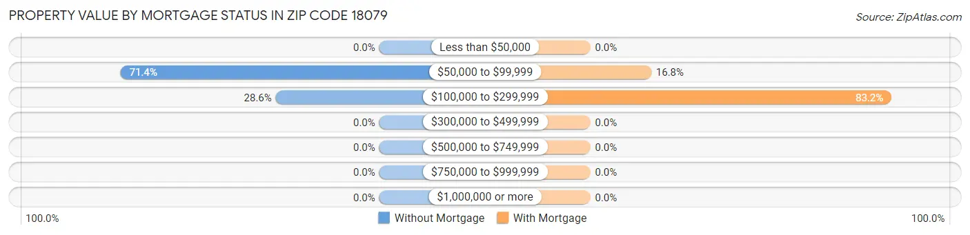 Property Value by Mortgage Status in Zip Code 18079