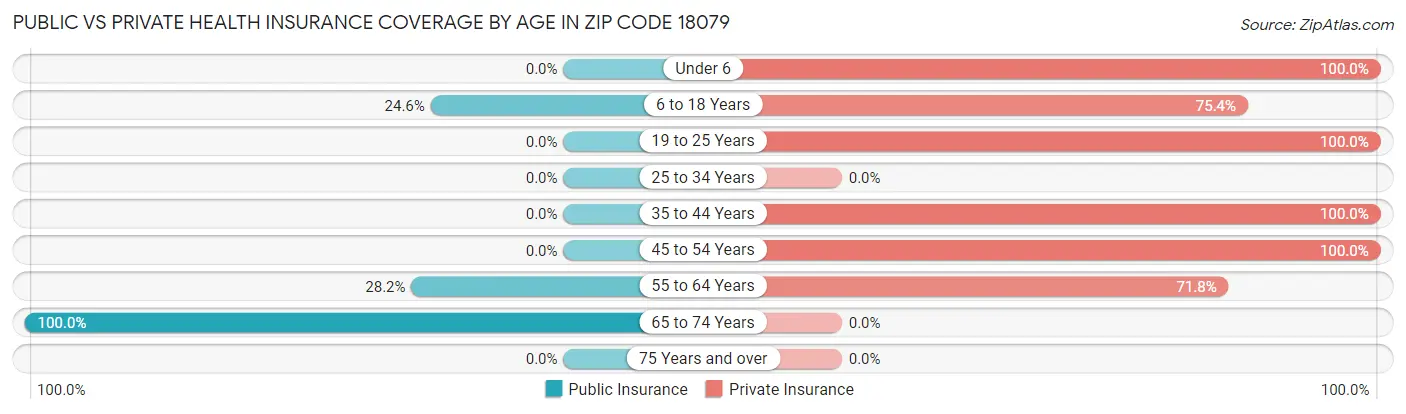 Public vs Private Health Insurance Coverage by Age in Zip Code 18079