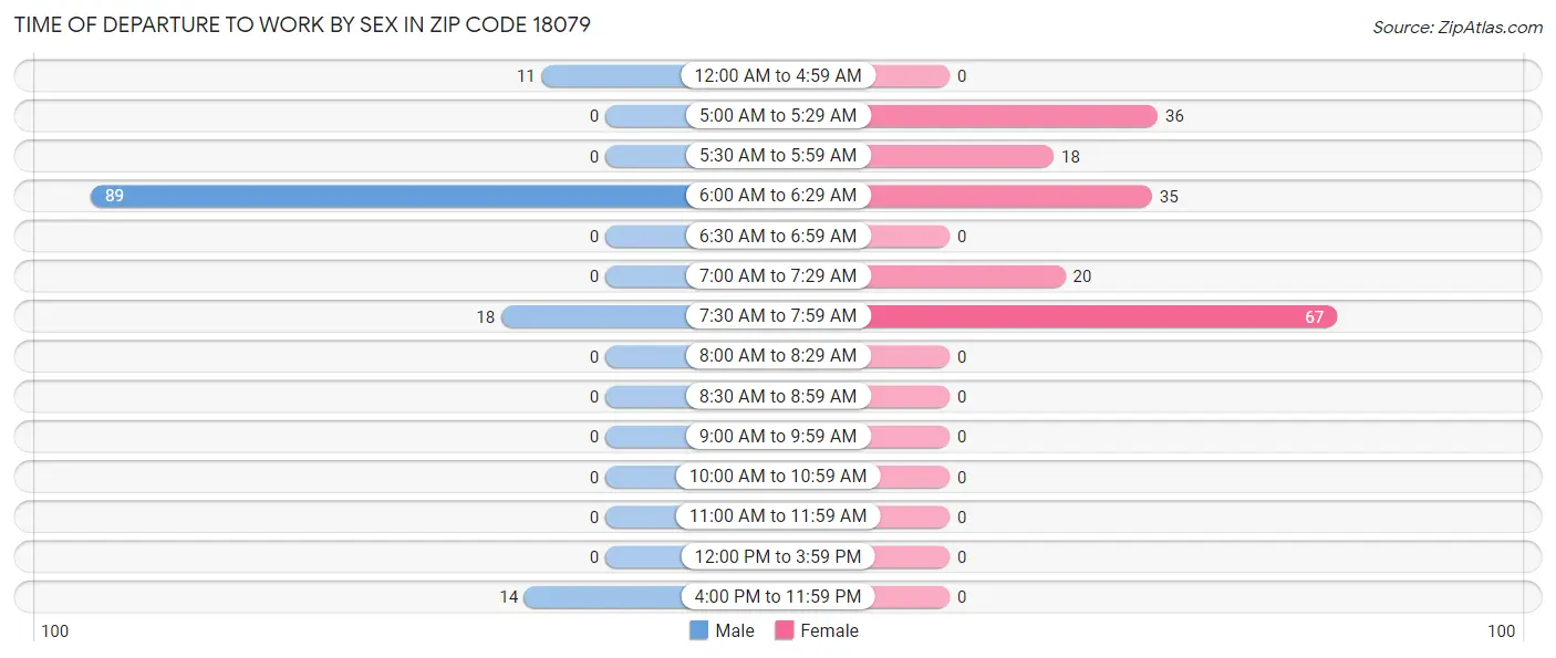 Time of Departure to Work by Sex in Zip Code 18079