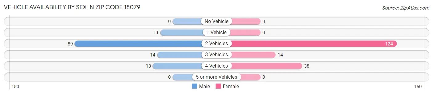 Vehicle Availability by Sex in Zip Code 18079