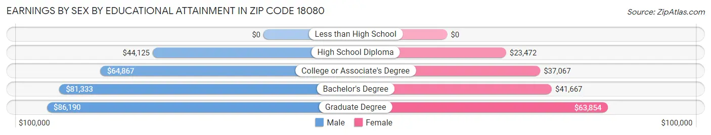 Earnings by Sex by Educational Attainment in Zip Code 18080