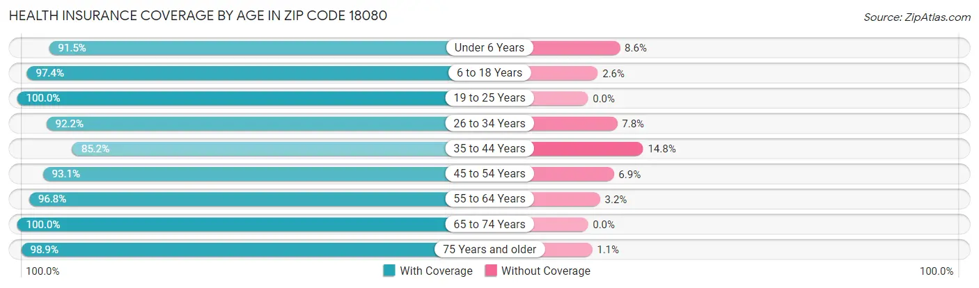 Health Insurance Coverage by Age in Zip Code 18080