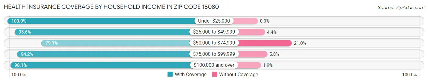 Health Insurance Coverage by Household Income in Zip Code 18080