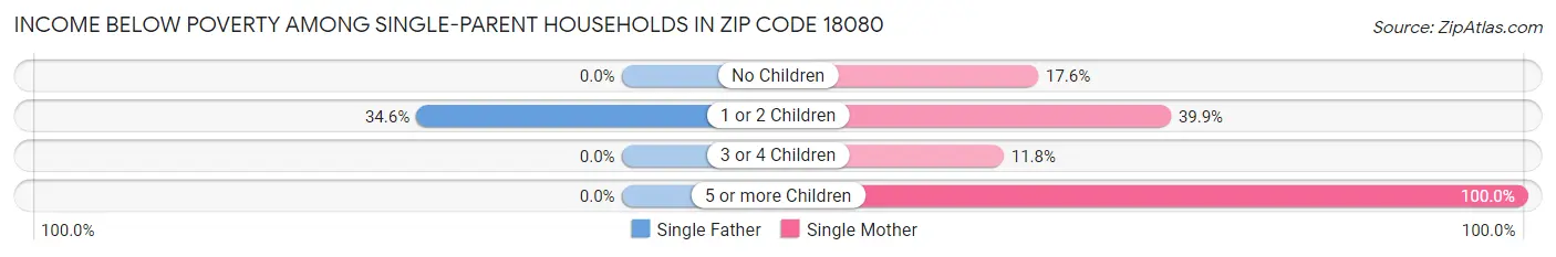 Income Below Poverty Among Single-Parent Households in Zip Code 18080
