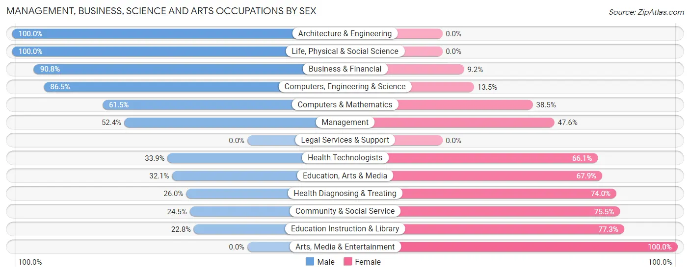 Management, Business, Science and Arts Occupations by Sex in Zip Code 18080
