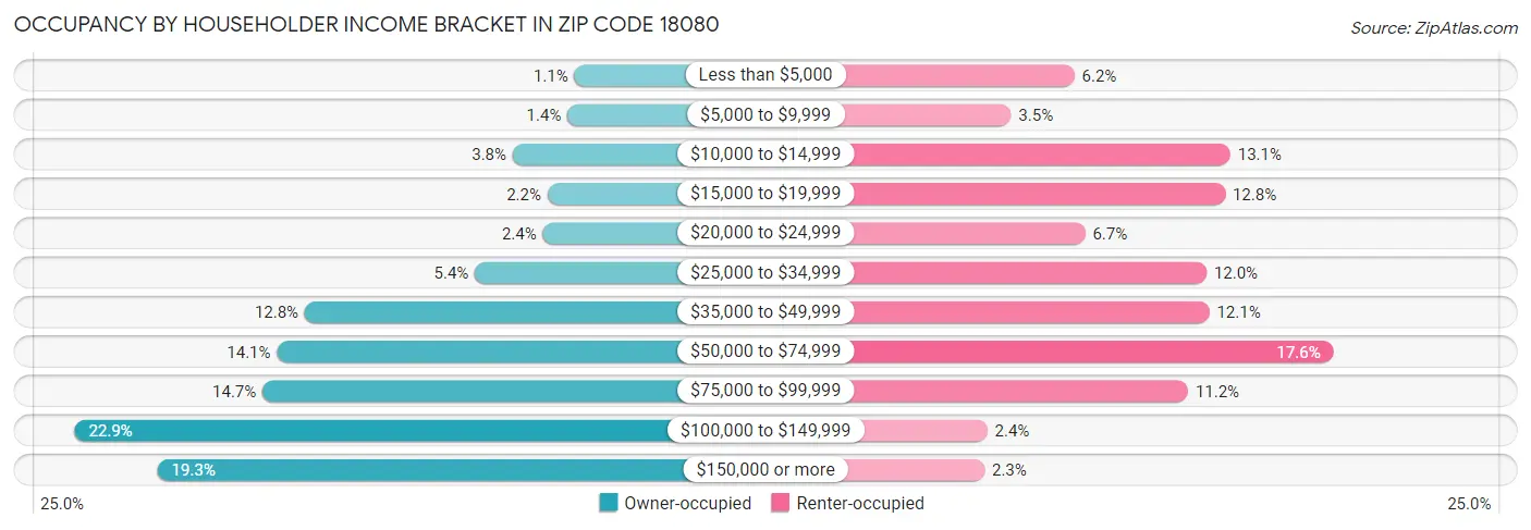 Occupancy by Householder Income Bracket in Zip Code 18080