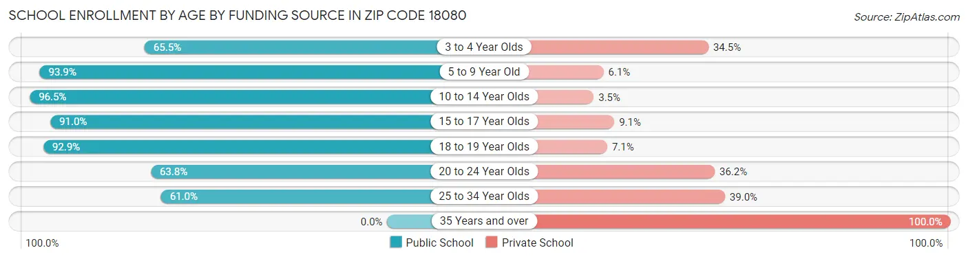 School Enrollment by Age by Funding Source in Zip Code 18080