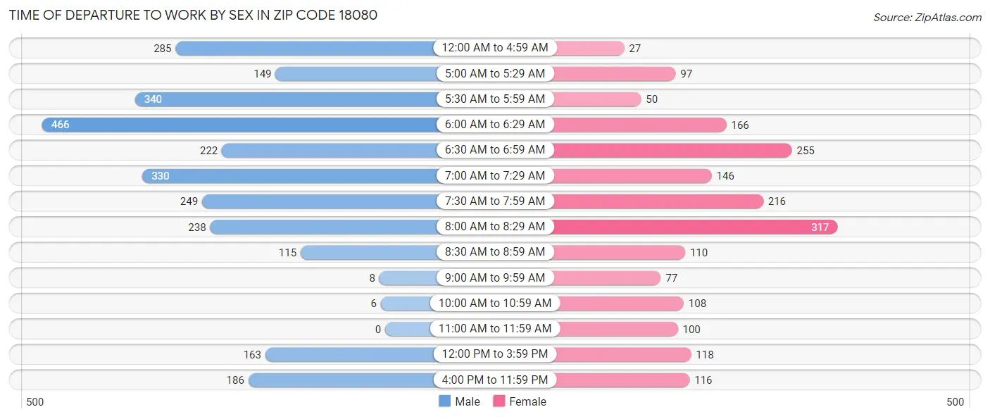 Time of Departure to Work by Sex in Zip Code 18080