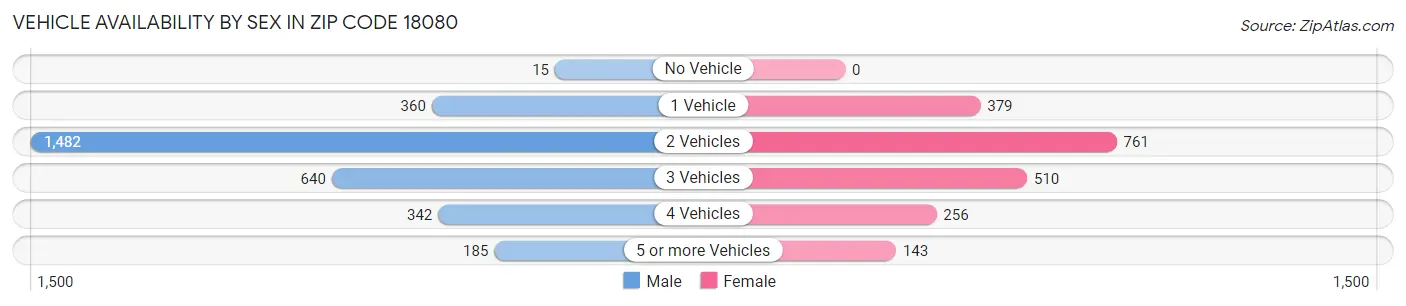 Vehicle Availability by Sex in Zip Code 18080