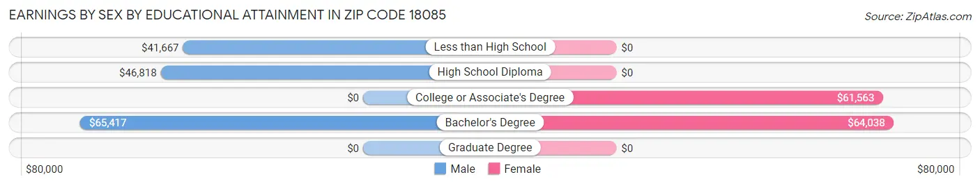 Earnings by Sex by Educational Attainment in Zip Code 18085