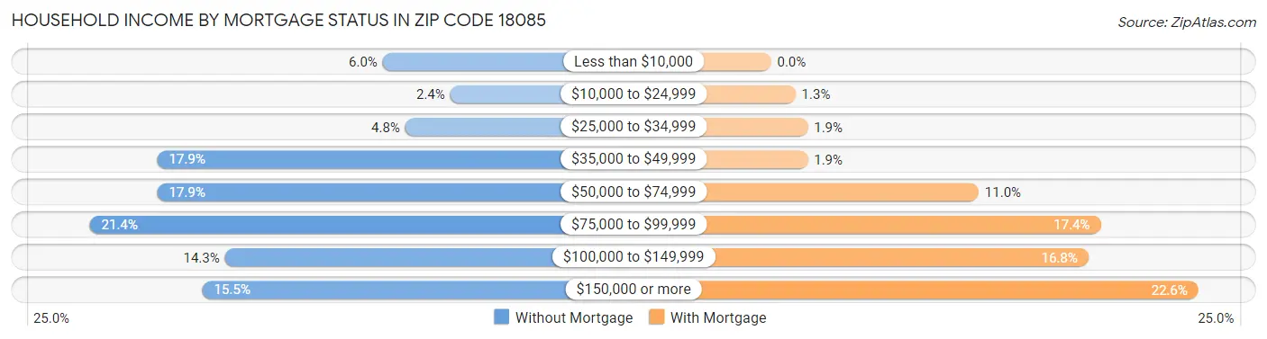 Household Income by Mortgage Status in Zip Code 18085