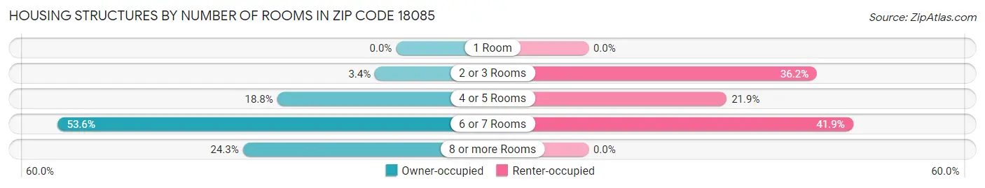 Housing Structures by Number of Rooms in Zip Code 18085