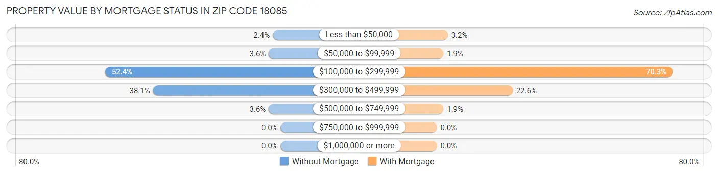 Property Value by Mortgage Status in Zip Code 18085