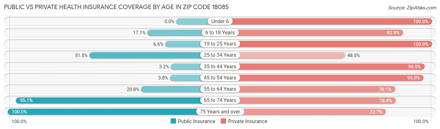 Public vs Private Health Insurance Coverage by Age in Zip Code 18085