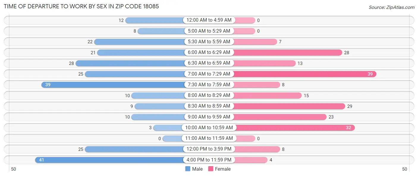 Time of Departure to Work by Sex in Zip Code 18085