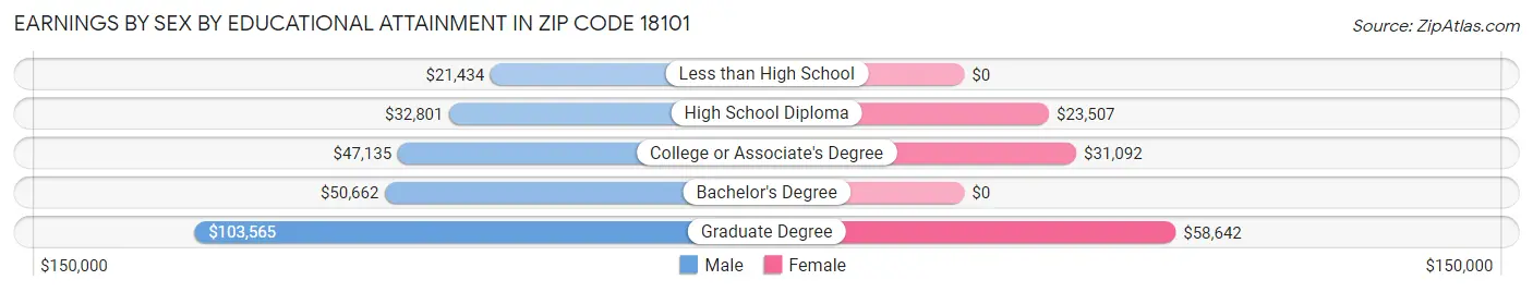 Earnings by Sex by Educational Attainment in Zip Code 18101