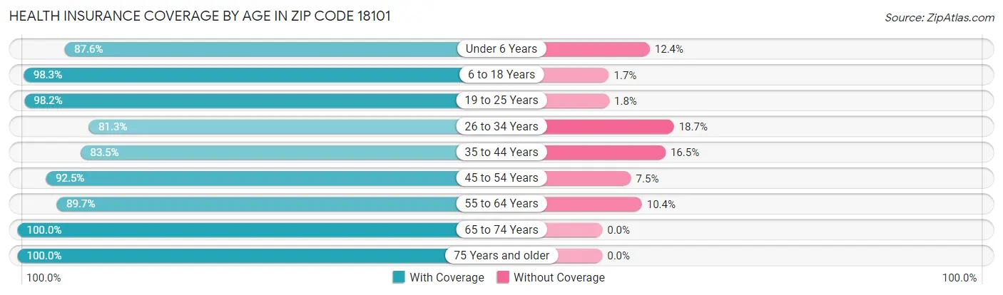 Health Insurance Coverage by Age in Zip Code 18101