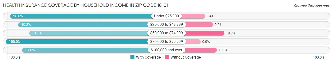 Health Insurance Coverage by Household Income in Zip Code 18101