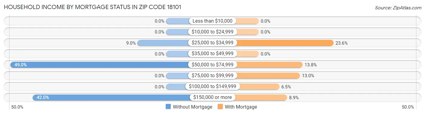 Household Income by Mortgage Status in Zip Code 18101