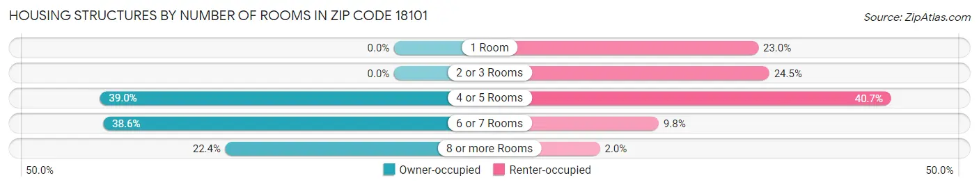 Housing Structures by Number of Rooms in Zip Code 18101