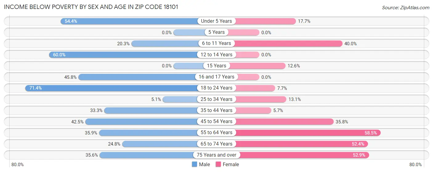 Income Below Poverty by Sex and Age in Zip Code 18101