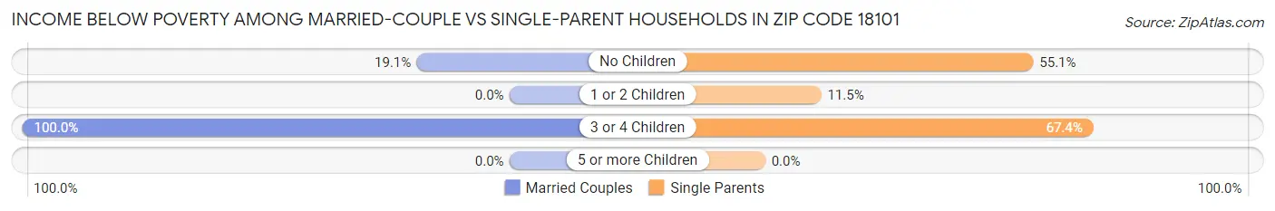 Income Below Poverty Among Married-Couple vs Single-Parent Households in Zip Code 18101
