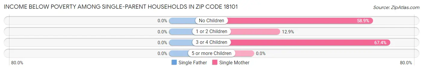 Income Below Poverty Among Single-Parent Households in Zip Code 18101
