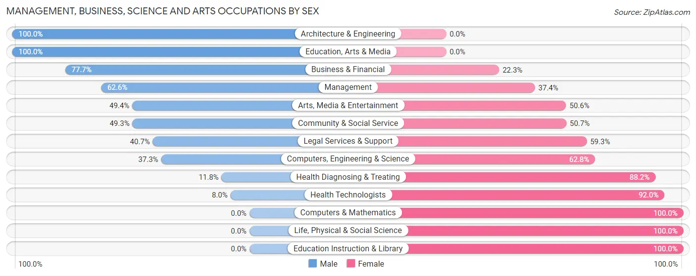 Management, Business, Science and Arts Occupations by Sex in Zip Code 18101