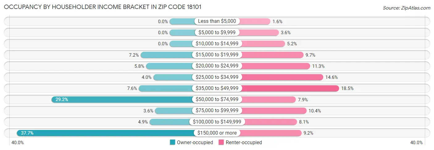 Occupancy by Householder Income Bracket in Zip Code 18101