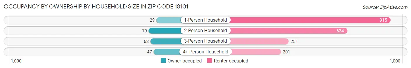 Occupancy by Ownership by Household Size in Zip Code 18101