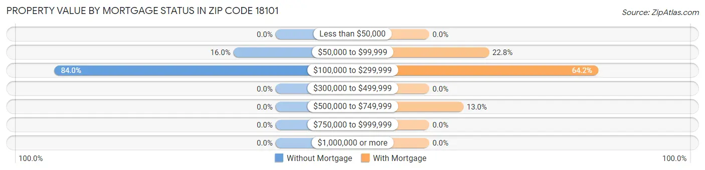 Property Value by Mortgage Status in Zip Code 18101