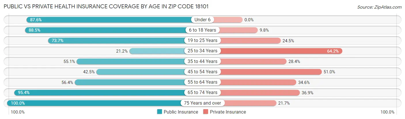 Public vs Private Health Insurance Coverage by Age in Zip Code 18101
