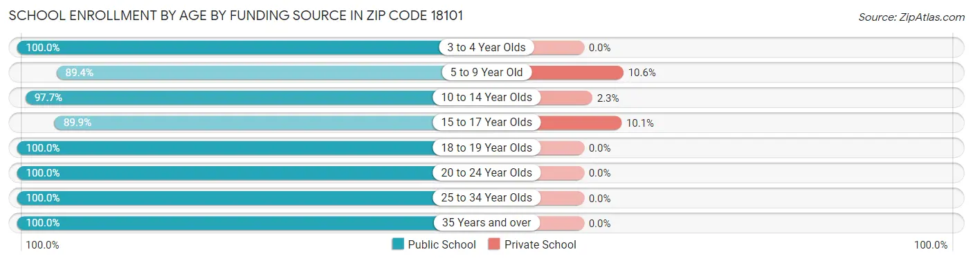 School Enrollment by Age by Funding Source in Zip Code 18101