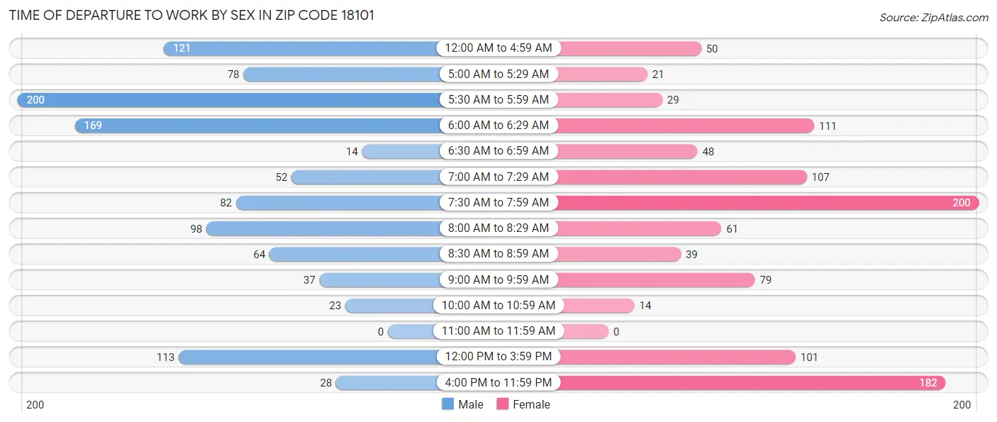 Time of Departure to Work by Sex in Zip Code 18101