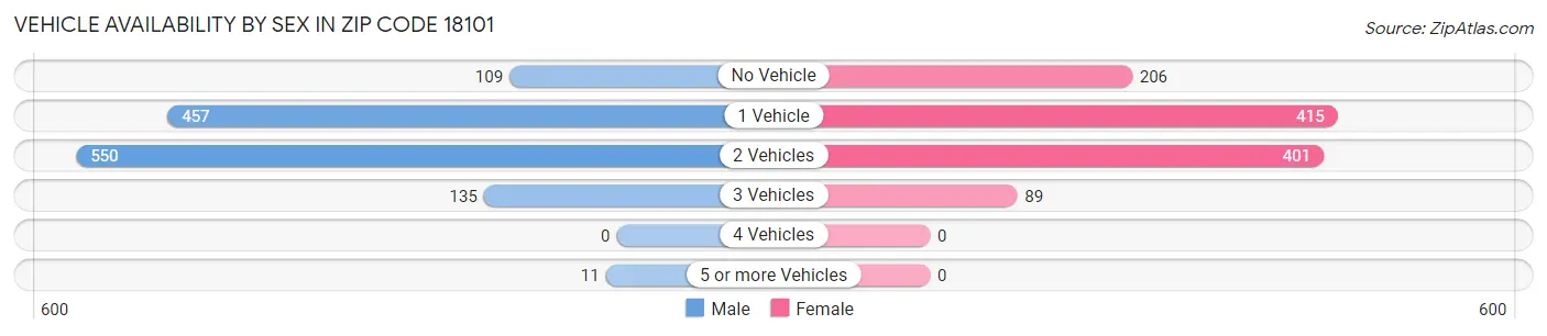 Vehicle Availability by Sex in Zip Code 18101